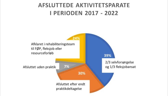 aktivitetsparate i job 2017-2022