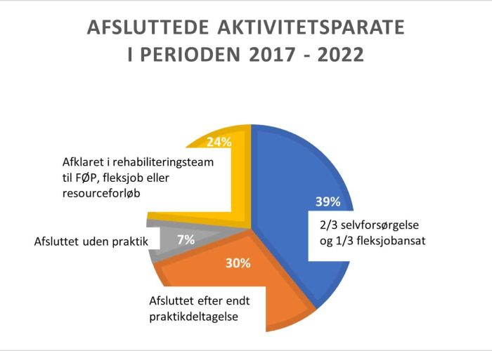 aktivitetsparate i job 2017-2022